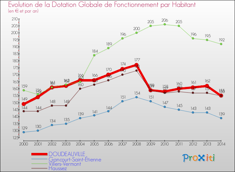 Evolution et montant de la dotation globale de fonctionnement par Habitant pour DOUDEAUVILLE et les communes proches de 2000 à 2014. Comparaison des dotations globales de fonctionnement par habitant pour DOUDEAUVILLE et les communes voisines de 2000 à 2014.