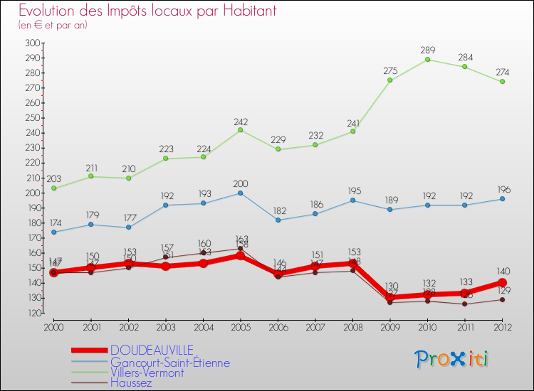 Evolution et montant des impôts locaux par Habitant pour DOUDEAUVILLE et les communes proches Comparaison des impôts locaux par habitant pour DOUDEAUVILLE et les communes voisines