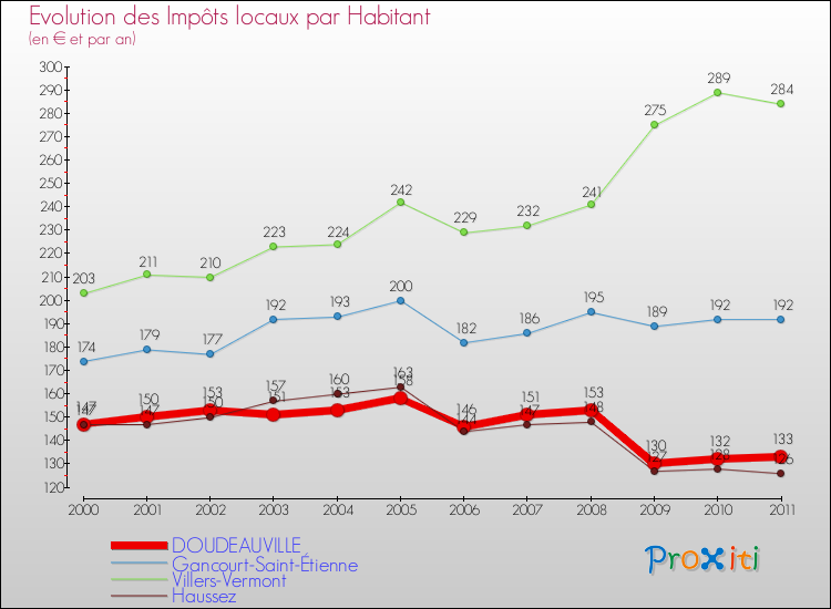 Evolution et montant des impôts locaux par Habitant pour DOUDEAUVILLE et les communes proches Comparaison des impôts locaux par habitant pour DOUDEAUVILLE et les communes voisines