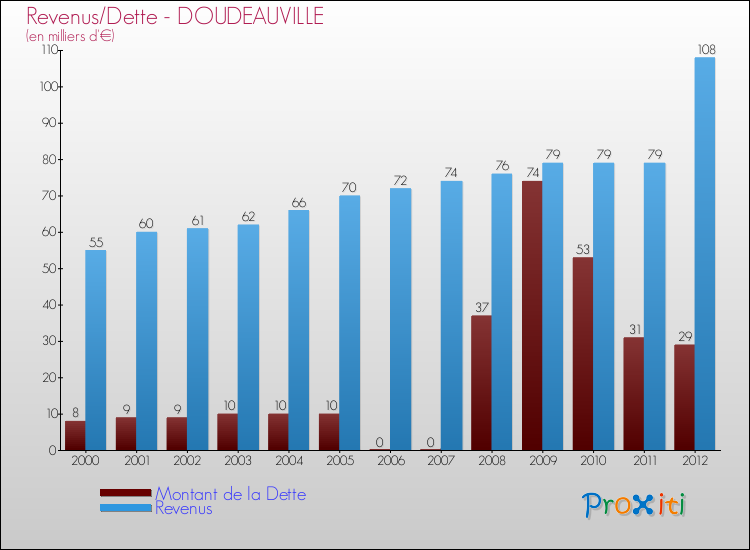 Evolution comparée de la dette et des revenus pour la commune de DOUDEAUVILLE de 2000 à 2012 Comparaison de la dette et des revenus pour DOUDEAUVILLE de 2000 à 2012