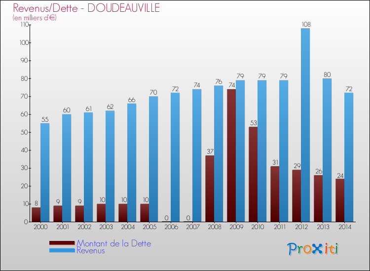Evolution comparée de la dette et des revenus pour la commune de DOUDEAUVILLE de 2000 à 2014 Comparaison de la dette et des revenus pour DOUDEAUVILLE de 2000 à 2014