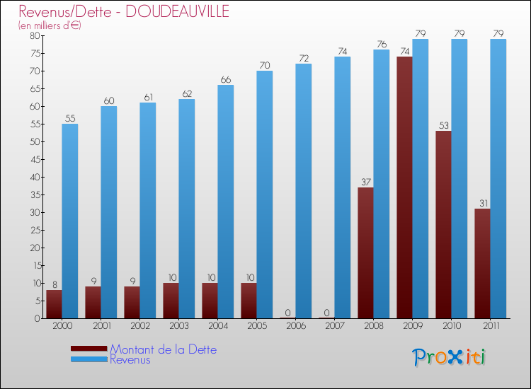 Evolution comparée de la dette et des revenus pour la commune de DOUDEAUVILLE de 2000 à 2011 Comparaison de la dette et des revenus pour DOUDEAUVILLE de 2000 à 2011