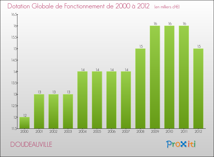 Evolution du montant de la Dotation Globale de Fonctionnement pour la commune de DOUDEAUVILLE de 2000 à 2012 Evolution du montant de la Dotation Globale de Fonctionnement pour DOUDEAUVILLE de 2000 à 2012