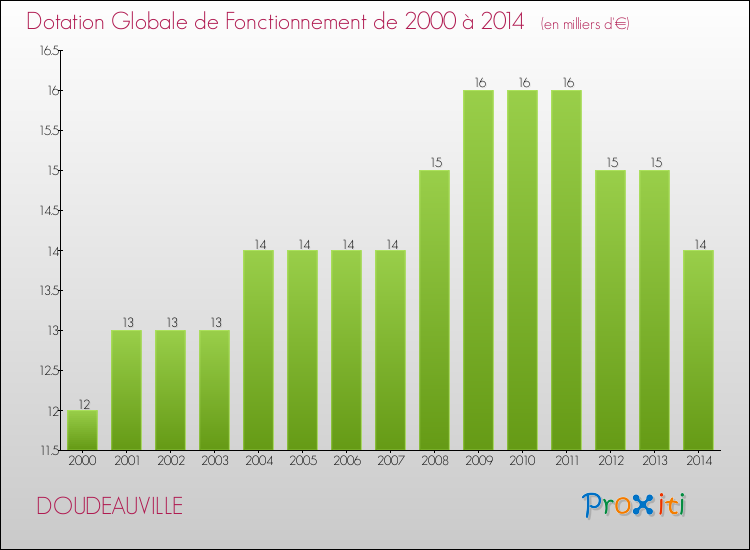Evolution du montant de la Dotation Globale de Fonctionnement pour la commune de DOUDEAUVILLE de 2000 à 2014 Evolution du montant de la Dotation Globale de Fonctionnement pour DOUDEAUVILLE de 2000 à 2014