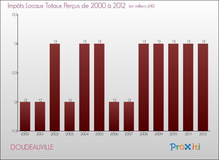 Evolution des Impôts Locaux pour la commune de DOUDEAUVILLE de 2000 à 2012 Evolution des Impôts Locaux pour DOUDEAUVILLE de 2000 à 2012