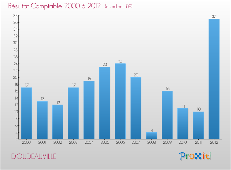 Evolution du résultat comptable pour la commune de DOUDEAUVILLE de 2000 à 2012 Evolution du résultat comptable pour DOUDEAUVILLE de 2000 à 2012