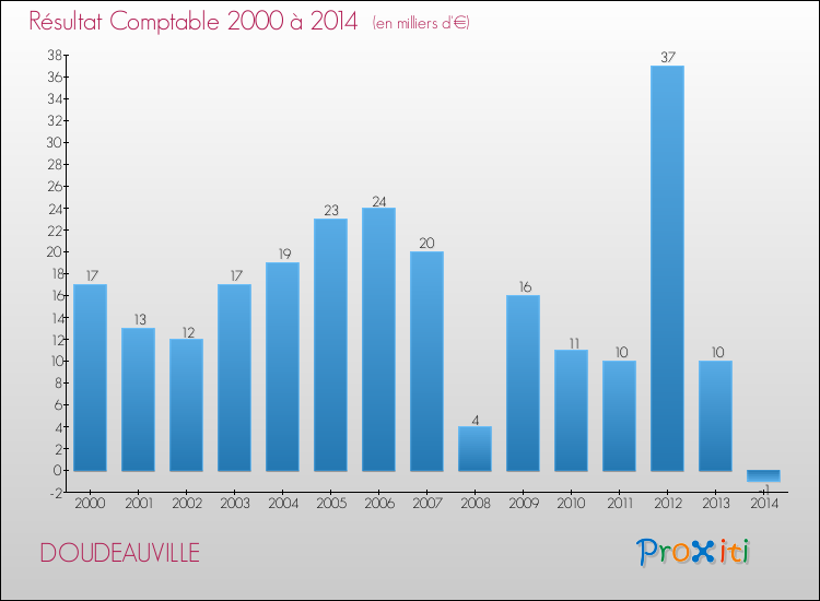 Evolution du résultat comptable pour la commune de DOUDEAUVILLE de 2000 à 2014 Evolution du résultat comptable pour DOUDEAUVILLE de 2000 à 2014