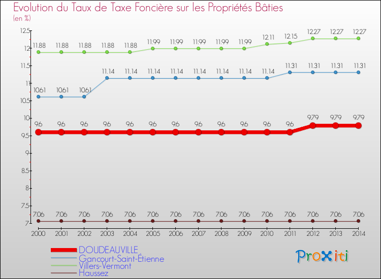 Evolution du taux de la taxe foncière sur le bati pour DOUDEAUVILLE et les communes proches de 2000 à 2014 Comparaison des taux de taxe foncière sur le bati pour DOUDEAUVILLE et les communes voisines de 2000 à 2014
