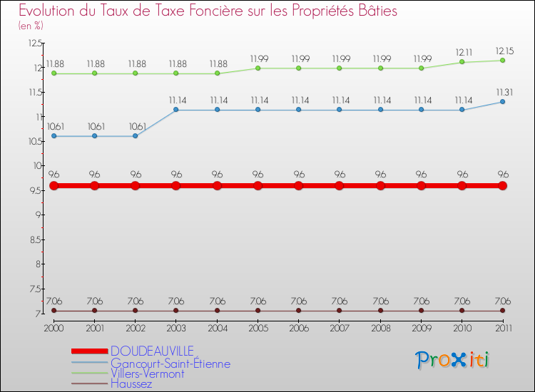 Evolution du taux de la taxe foncière sur le bati pour DOUDEAUVILLE et les communes proches Comparaison des taux de taxe foncière sur le bati pour DOUDEAUVILLE et les communes voisines