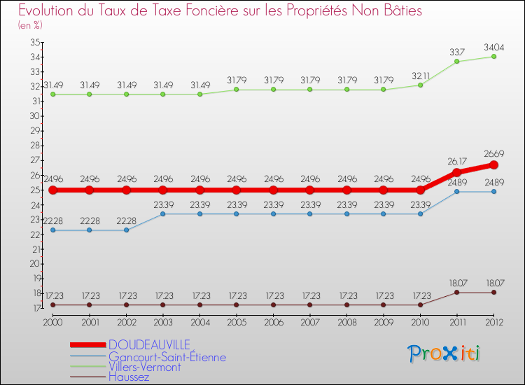 Evolution du taux de la taxe foncière sur les immeubles et terrains non batis pour DOUDEAUVILLE et les communes proches de 2000 à 2012 Comparaison des taux de la taxe foncière sur les immeubles et terrains non batis pour DOUDEAUVILLE et les communes voisines de 2000 à 2012