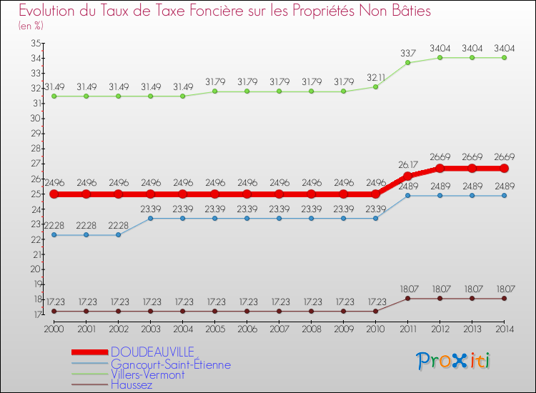 Evolution du taux de la taxe foncière sur les immeubles et terrains non batis pour DOUDEAUVILLE et les communes proches de 2000 à 2014 Comparaison des taux de la taxe foncière sur les immeubles et terrains non batis pour DOUDEAUVILLE et les communes voisines de 2000 à 2014