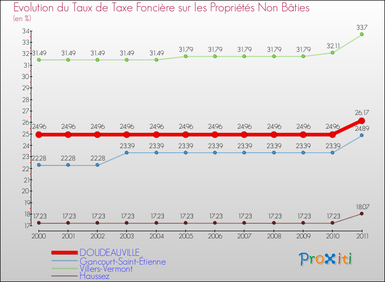 Evolution du taux de la taxe foncière sur les immeubles et terrains non batis pour DOUDEAUVILLE et les communes proches Comparaison des taux de la taxe foncière sur les immeubles et terrains non batis pour DOUDEAUVILLE et les communes voisines