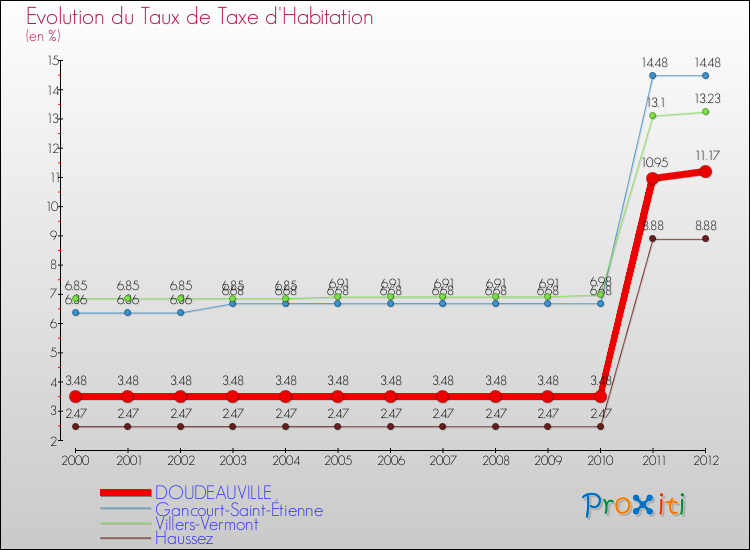 Evolution du taux de la taxe d'habitation pour DOUDEAUVILLE et les communes proches Comparaison des taux de la taxe d'habitation pour DOUDEAUVILLE et les communes voisines