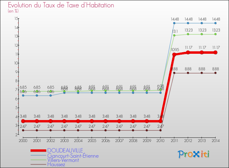 Evolution du taux de la taxe d'habitation pour DOUDEAUVILLE et les communes proches de 2000 à 2014 Comparaison des taux de la taxe d'habitation pour DOUDEAUVILLE et les communes voisines de 2000 à 2014