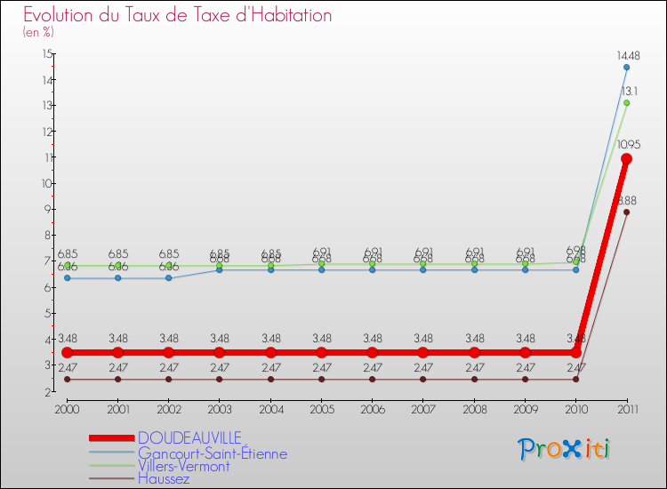 Evolution du taux de la taxe d'habitation pour DOUDEAUVILLE et les communes proches Comparaison des taux de la taxe d'habitation pour DOUDEAUVILLE et les communes voisines