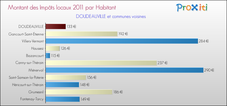 Montant des impôts locaux par Habitant pour DOUDEAUVILLE et les communes proches Comparaison des impôts locaux par habitant pour DOUDEAUVILLE et les communes voisines