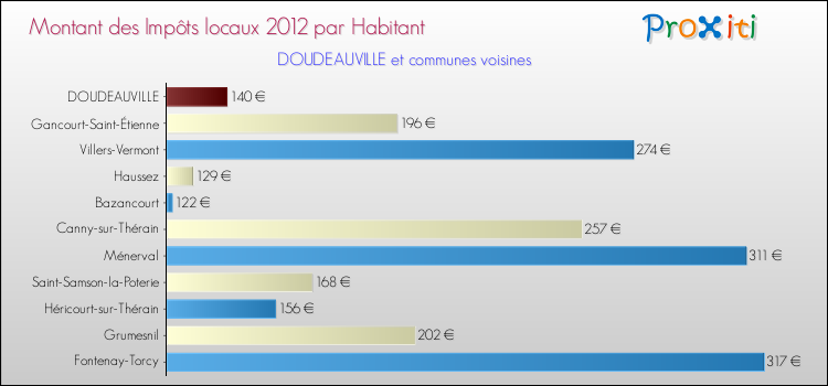 Montant des impôts locaux par Habitant pour DOUDEAUVILLE et les communes proches Comparaison des impôts locaux par habitant pour DOUDEAUVILLE et les communes voisines