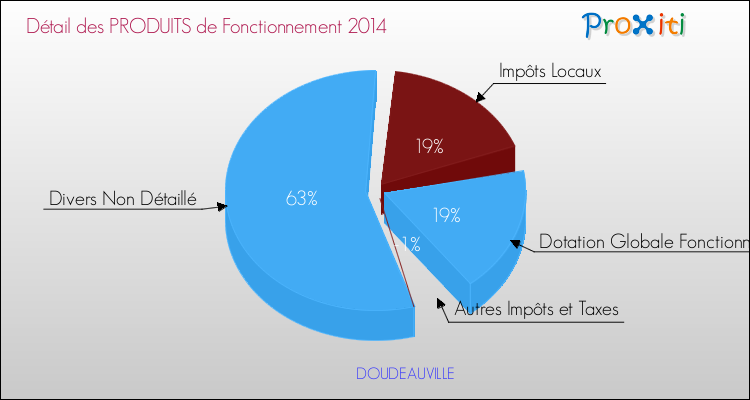 Décomposition du Budget de Fonctionnement 2014 de la commune de DOUDEAUVILLE Budget de Fonctionnement 2014 pour la commune de DOUDEAUVILLE
