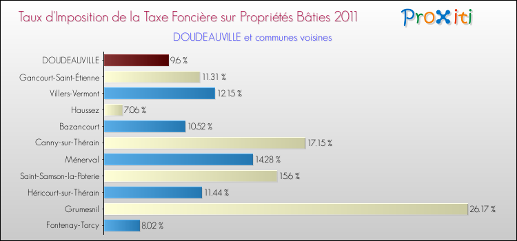 Taux d'imposition de la taxe foncière sur le bati 2011 pour DOUDEAUVILLE et les communes proches Comparaison des taux d'imposition de la taxe foncière sur le bati 2011 pour DOUDEAUVILLE et les communes voisines