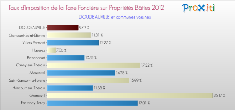 Taux d'imposition de la taxe foncière sur le bati 2012 pour DOUDEAUVILLE et les communes proches Comparaison des taux d'imposition de la taxe foncière sur le bati 2012 pour DOUDEAUVILLE et les communes voisines
