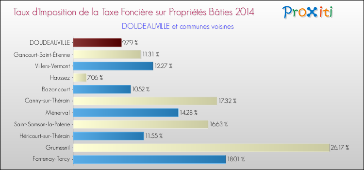 Taux d'imposition de la taxe foncière sur le bati 2014 pour DOUDEAUVILLE et les communes proches Comparaison des taux d'imposition de la taxe foncière sur le bati 2014 pour DOUDEAUVILLE et les communes voisines