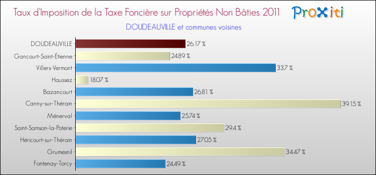 Taux d'imposition de la taxe foncière sur les immeubles et terrains non batis 2011 pour DOUDEAUVILLE et les communes proches Comparaison des taux d'imposition de la taxe foncière sur les immeubles et terrains non batis 2011 pour DOUDEAUVILLE et les communes voisines
