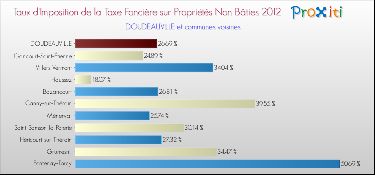 Taux d'imposition de la taxe foncière sur les immeubles et terrains non batis 2012 pour DOUDEAUVILLE et les communes proches Comparaison des taux d'imposition de la taxe foncière sur les immeubles et terrains non batis 2012 pour DOUDEAUVILLE et les communes voisines