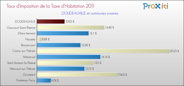 Taux d'imposition de la taxe d'habitation 2011 pour DOUDEAUVILLE et les communes proches Comparaison des taux d'imposition de la taxe d'habitation 2011 pour DOUDEAUVILLE et les communes voisines