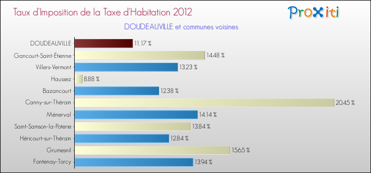 Taux d'imposition de la taxe d'habitation 2012 pour DOUDEAUVILLE et les communes proches Comparaison des taux d'imposition de la taxe d'habitation 2012 pour DOUDEAUVILLE et les communes voisines