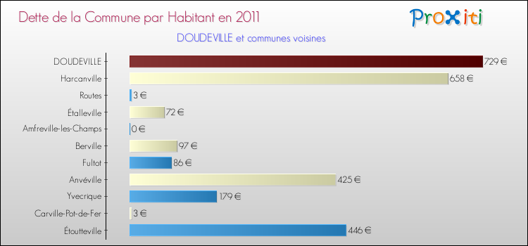 Dette par habitant de la commune en 2011 pour DOUDEVILLE et les communes proches Comparaison de la dette par habitant de la commune en 2011 pour DOUDEVILLE et les communes voisines