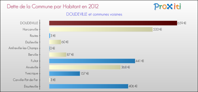 Dette par habitant de la commune en 2012 pour DOUDEVILLE et les communes proches Comparaison de la dette par habitant de la commune en 2012 pour DOUDEVILLE et les communes voisines