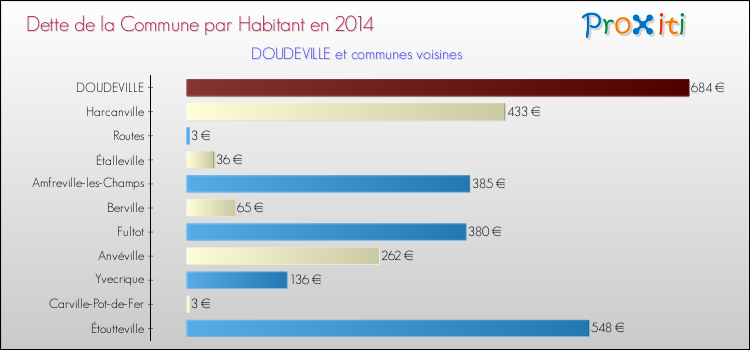 Dette par habitant de la commune en 2014 pour DOUDEVILLE et les communes proches Comparaison de la dette par habitant de la commune en 2014 pour DOUDEVILLE et les communes voisines