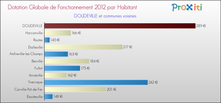 Montant des dotations globales de fonctionnement DGF par Habitant pour DOUDEVILLE et les communes proches Comparaison des des dotations globales de fonctionnement DGF par habitant pour DOUDEVILLE et les communes voisines