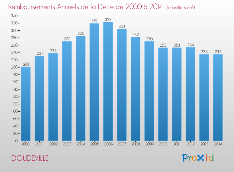 Evolution de l'annuité de la dette pour la commune de DOUDEVILLE de 2000 à 2014 Annuités de la dette pour DOUDEVILLE de 2000 à 2014