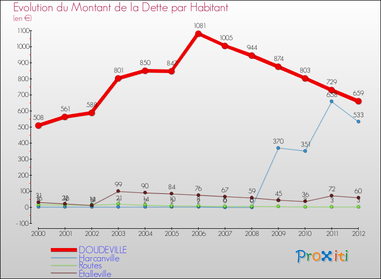 Evolution de la dette par habitant pour la commune de DOUDEVILLE et les communes proches de 2000 à 2012 Comparaison de la dette par habitant pour DOUDEVILLE et les communes voisines de 2000 à 2012