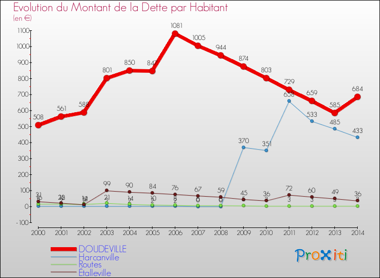 Evolution de la dette par habitant pour la commune de DOUDEVILLE et les communes proches de 2000 à 2014 Comparaison de la dette par habitant pour DOUDEVILLE et les communes voisines de 2000 à 2014
