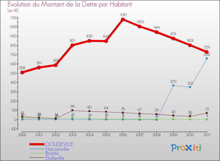 Evolution de la dette par habitant pour la commune de DOUDEVILLE et les communes proches Comparaison de la dette par habitant pour DOUDEVILLE et les communes voisines