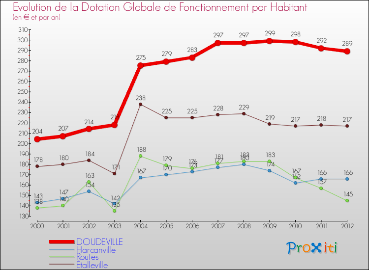 Evolution et montant de la dotation globale de fonctionnement par Habitant pour DOUDEVILLE et les communes proches Comparaison des dotations globales de fonctionnement par habitant pour DOUDEVILLE et les communes voisines