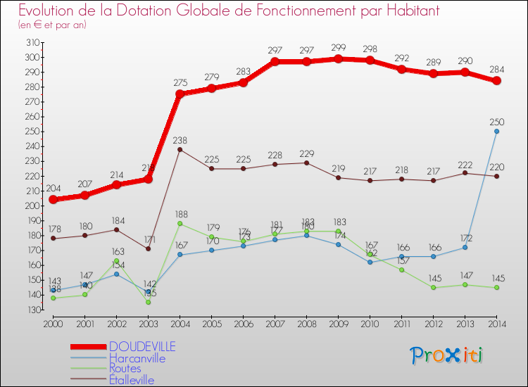 Evolution et montant de la dotation globale de fonctionnement par Habitant pour DOUDEVILLE et les communes proches de 2000 à 2014. Comparaison des dotations globales de fonctionnement par habitant pour DOUDEVILLE et les communes voisines de 2000 à 2014.