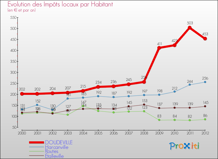 Evolution et montant des impôts locaux par Habitant pour DOUDEVILLE et les communes proches Comparaison des impôts locaux par habitant pour DOUDEVILLE et les communes voisines