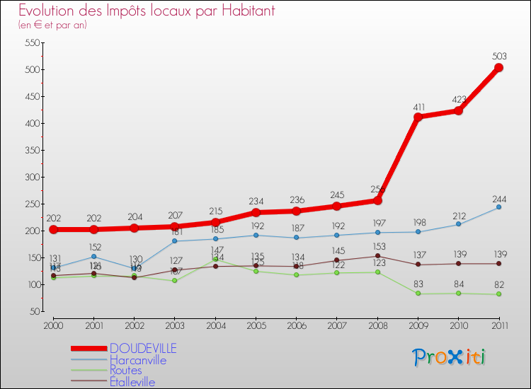 Evolution et montant des impôts locaux par Habitant pour DOUDEVILLE et les communes proches Comparaison des impôts locaux par habitant pour DOUDEVILLE et les communes voisines