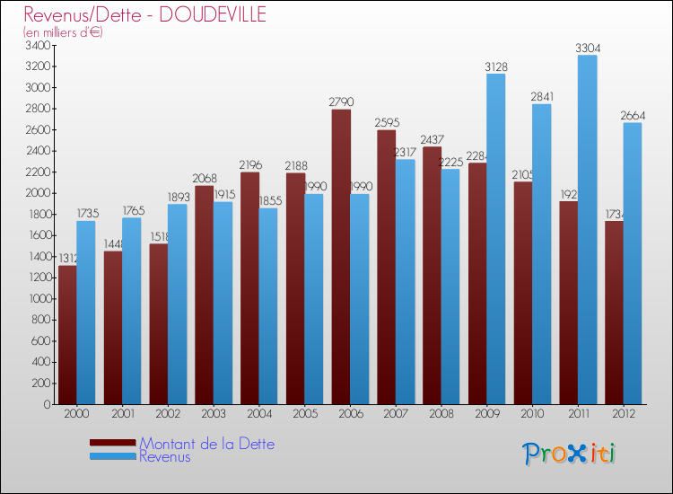 Evolution comparée de la dette et des revenus pour la commune de DOUDEVILLE de 2000 à 2012 Comparaison de la dette et des revenus pour DOUDEVILLE de 2000 à 2012