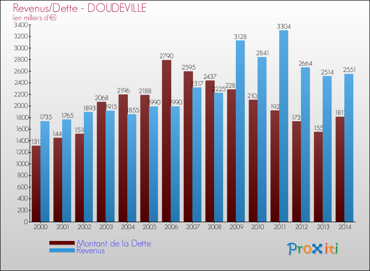 Evolution comparée de la dette et des revenus pour la commune de DOUDEVILLE de 2000 à 2014 Comparaison de la dette et des revenus pour DOUDEVILLE de 2000 à 2014