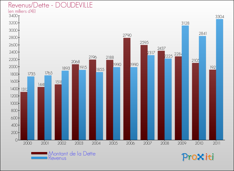 Evolution comparée de la dette et des revenus pour la commune de DOUDEVILLE de 2000 à 2011 Comparaison de la dette et des revenus pour DOUDEVILLE de 2000 à 2011