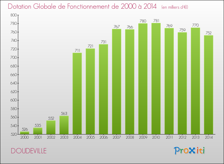 Evolution du montant de la Dotation Globale de Fonctionnement pour la commune de DOUDEVILLE de 2000 à 2014 Evolution du montant de la Dotation Globale de Fonctionnement pour DOUDEVILLE de 2000 à 2014