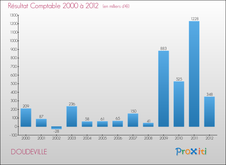 Evolution du résultat comptable pour la commune de DOUDEVILLE de 2000 à 2012 Evolution du résultat comptable pour DOUDEVILLE de 2000 à 2012