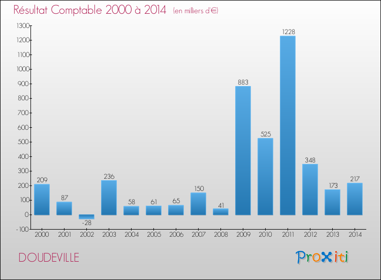 Evolution du résultat comptable pour la commune de DOUDEVILLE de 2000 à 2014 Evolution du résultat comptable pour DOUDEVILLE de 2000 à 2014