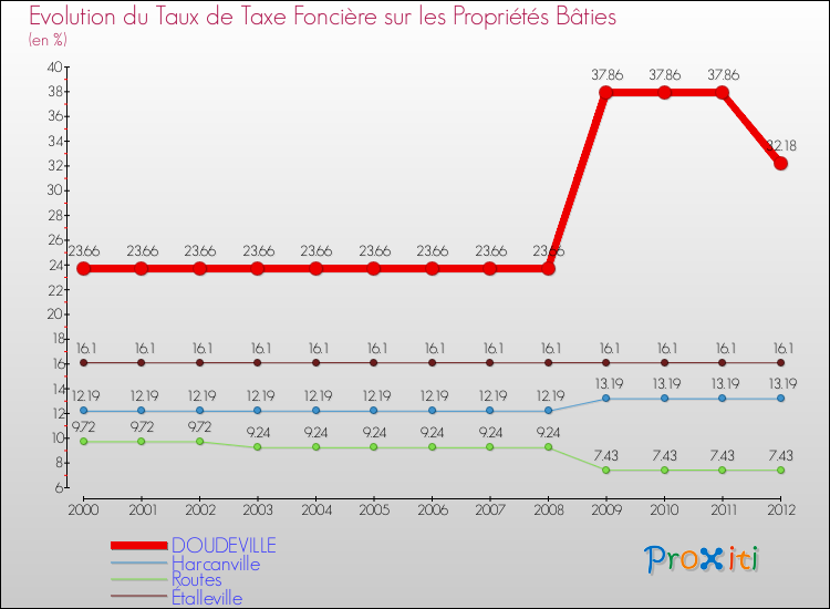 Evolution du taux de la taxe foncière sur le bati pour DOUDEVILLE et les communes proches de 2000 à 2012 Comparaison des taux de taxe foncière sur le bati pour DOUDEVILLE et les communes voisines de 2000 à 2012