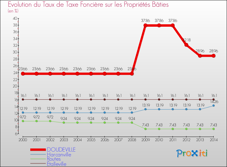 Evolution du taux de la taxe foncière sur le bati pour DOUDEVILLE et les communes proches de 2000 à 2014 Comparaison des taux de taxe foncière sur le bati pour DOUDEVILLE et les communes voisines de 2000 à 2014