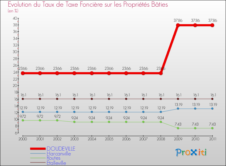 Evolution du taux de la taxe foncière sur le bati pour DOUDEVILLE et les communes proches Comparaison des taux de taxe foncière sur le bati pour DOUDEVILLE et les communes voisines
